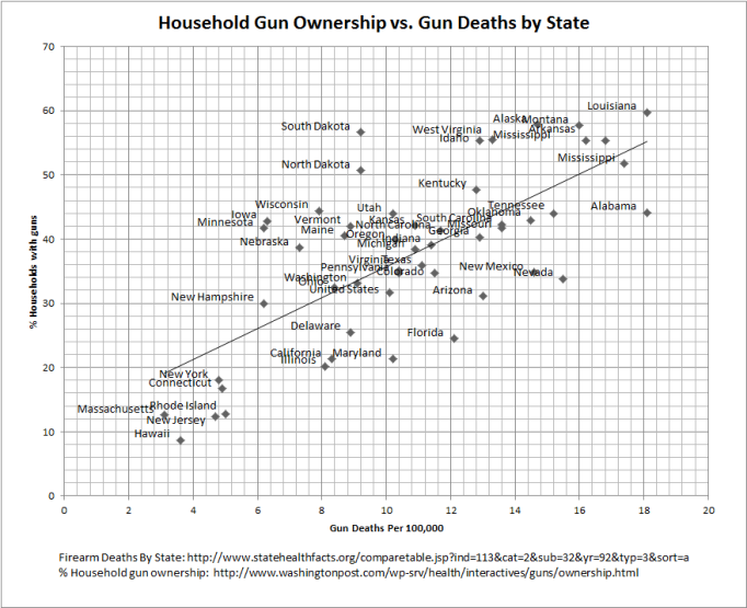 Gun Ownership vs. Gun Deaths by State